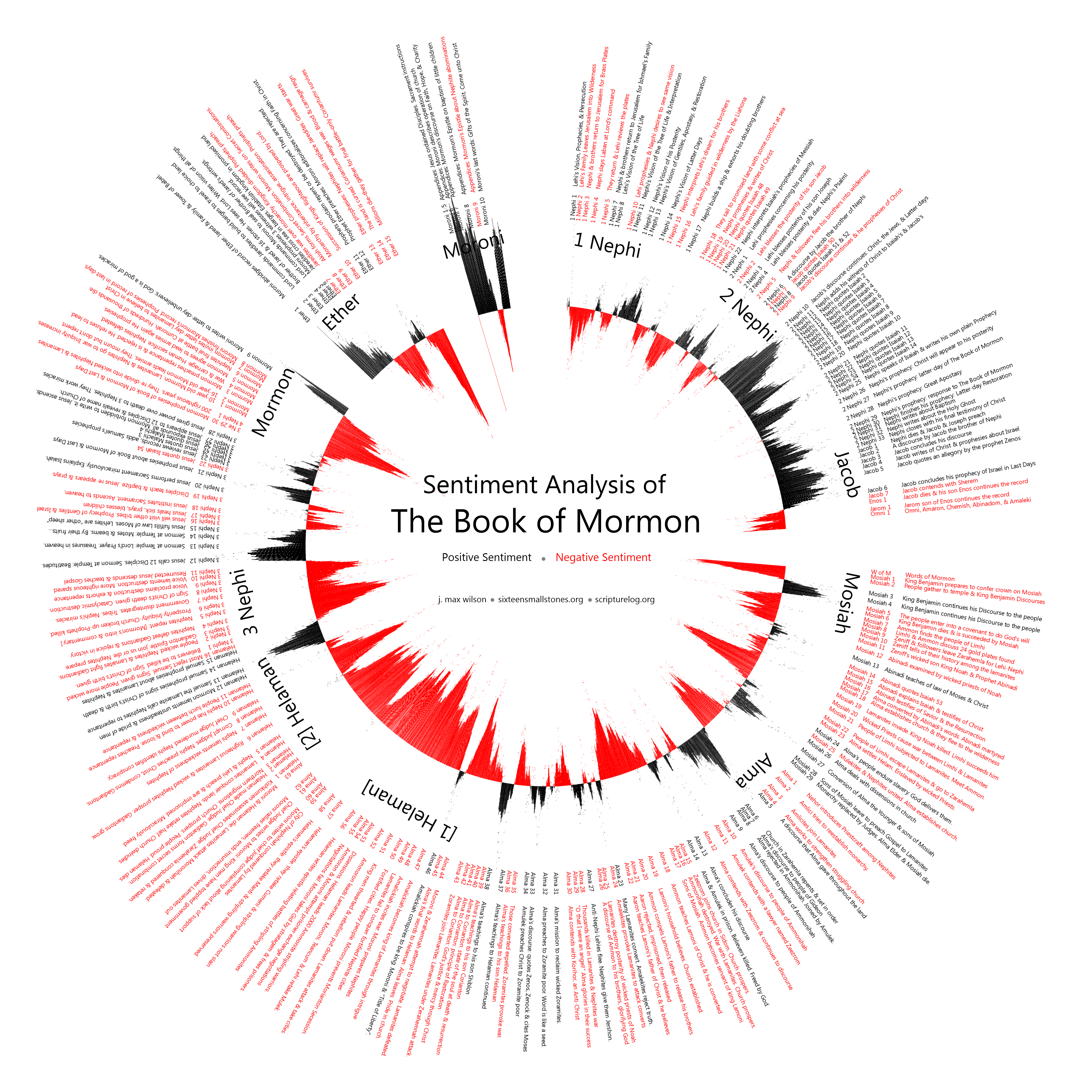 the book of mormon for geeks: sentiment analysis of the book of