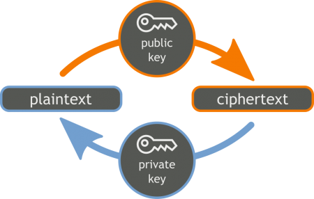 Orange_blue_public_key_cryptography_en.svg